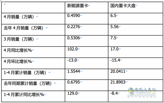 4月新能源重卡:銷4590輛漲102%再創(chuàng)新高， 三一\徐工爭(zhēng)霸 江淮領(lǐng)漲