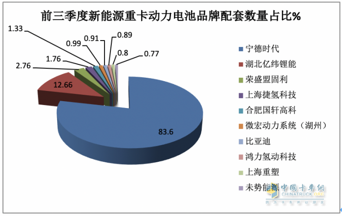 新能源重卡動(dòng)力電池配套：寧德時(shí)代獨(dú)大，億緯鋰能、盟固利分列二、三