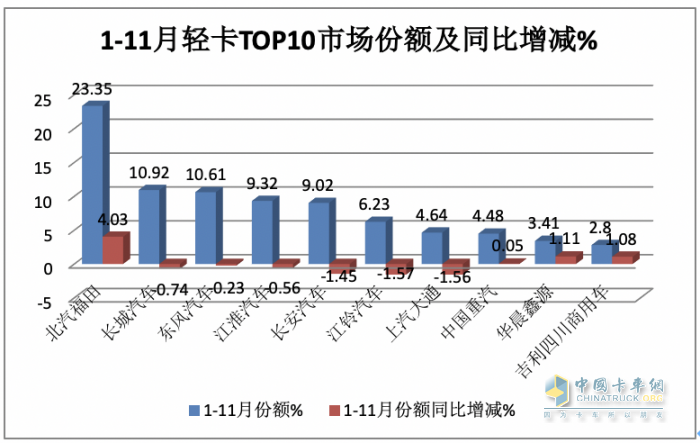 2023年11月輕卡市場特點簡析：同環(huán)比“雙增”， 福田\東風\江淮居前三 鑫源領漲?