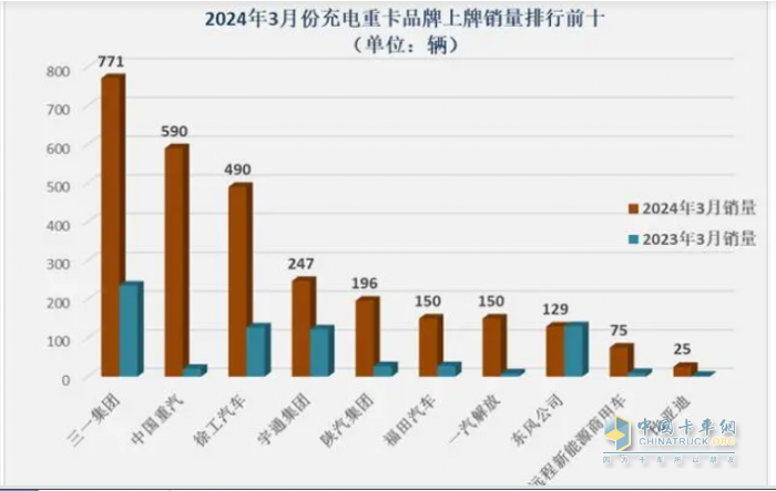 3月充電重卡：實(shí)銷2895輛創(chuàng)史上最高 三一奪冠，重汽沖上第二