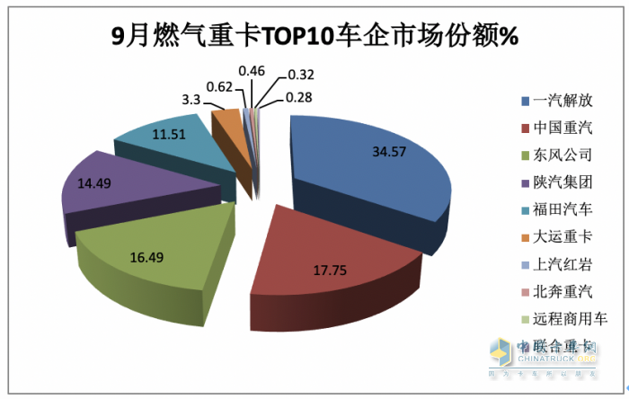 2023年9月燃?xì)庵乜ńK端市場特點：暴漲7.43倍銷量創(chuàng)新高，解放奪冠 重汽、東風(fēng)爭第二