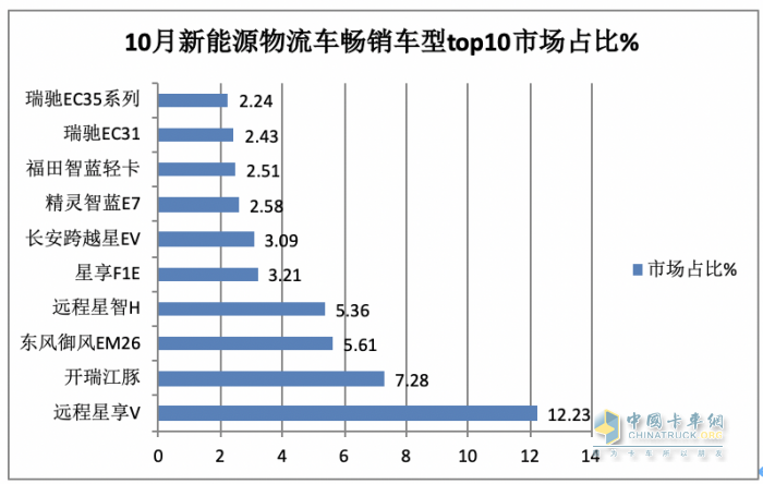 10月新能源城配物流車:中面占主體、 暢銷車型\配套電池TOP10都有誰(shuí)？