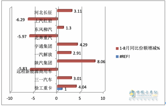 2023年8月新能源牽引車市場(chǎng)特點(diǎn)：同環(huán)比均大漲銷量創(chuàng)新高 徐工、陜汽、解放居前三