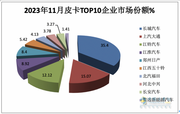 2023年11月皮卡：銷4.6萬輛同環(huán)比雙增，出口創(chuàng)新高；長(zhǎng)城\大通\江鈴居前三