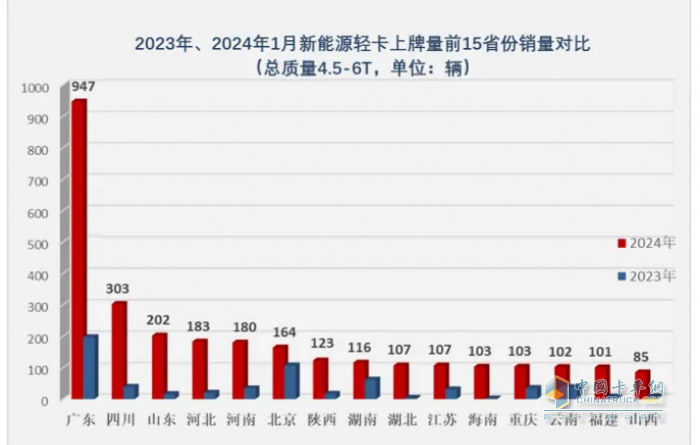 1月新能源輕卡：銷3286輛暴增4倍混動領(lǐng)漲, 遠程\重汽\宇通居前三