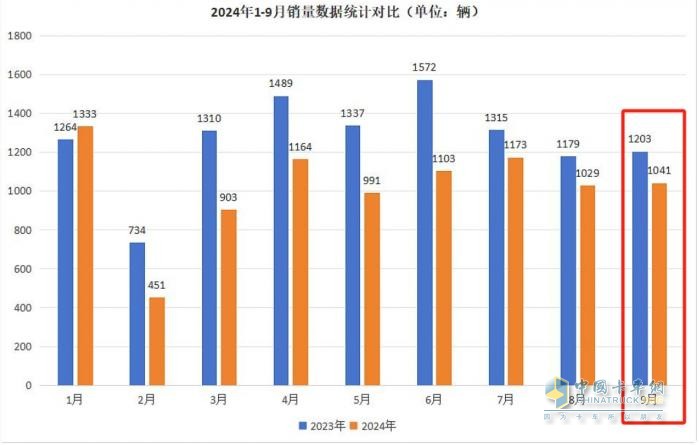 9月房車：同比降13.5%，“金九”未現(xiàn)！大通\威爾特芬\江鈴旅居列前三