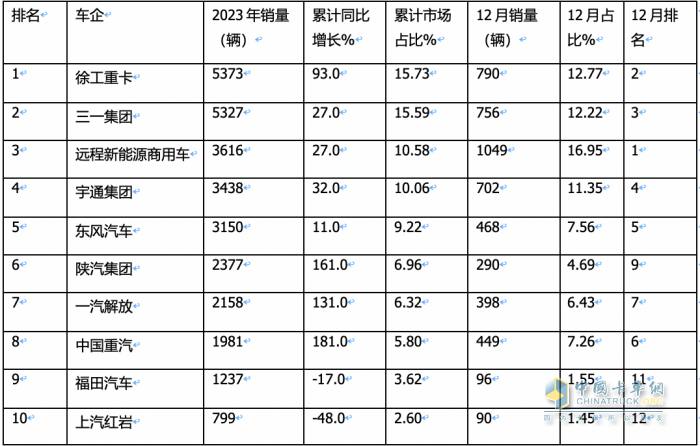 2023年12月新能源重卡銷6187輛創(chuàng)歷史新高，全年銷34257輛增36%