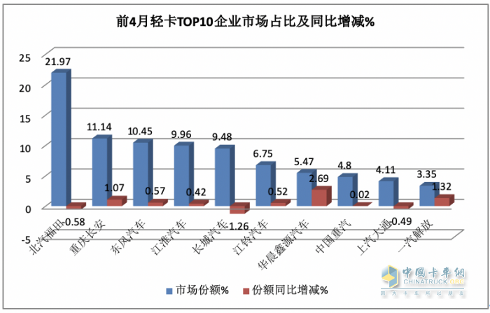 4月輕卡：銷15.8萬小增3.88%，福田霸榜，東風(fēng)\長安分列二三；解放領(lǐng)漲