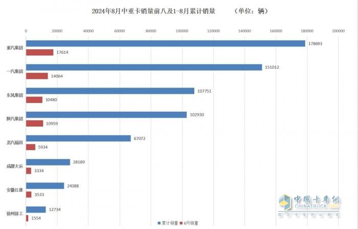 8月商用車行業(yè)“等風(fēng)來” 各大車企細(xì)分市場顯身手