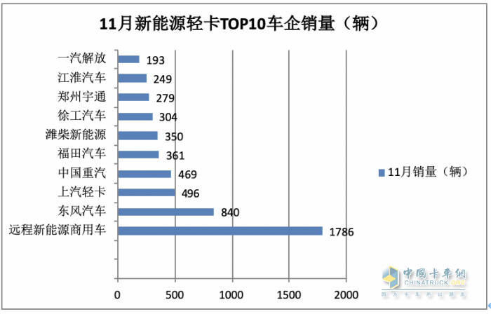 11月新能源輕卡：銷6187輛增36%， 遠(yuǎn)程奪冠，東風(fēng)\上汽分列二三；徐工首次進(jìn)前七