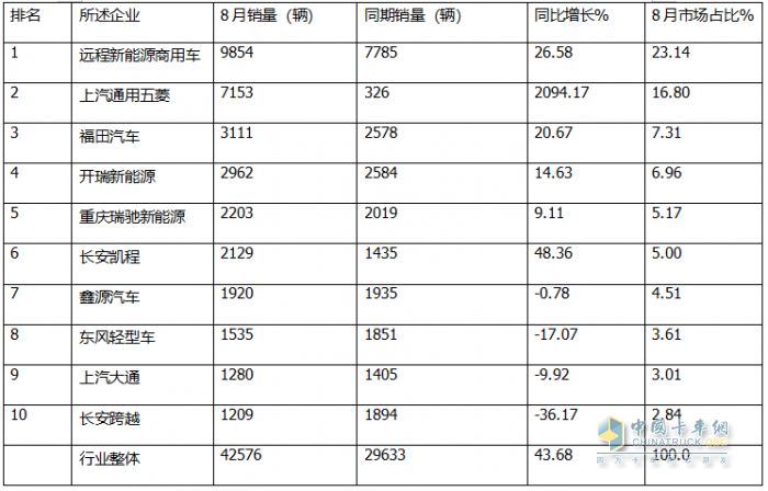 8月新能源城配物流車：同環(huán)比雙增；遠程強勢奪冠，五菱第二；福田\開瑞爭第三；