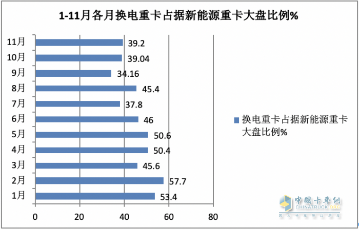 前11月?lián)Q電重卡:銷122萬輛增34% 徐工奪冠 遠(yuǎn)程\ 三一分列二三，宇通領(lǐng)漲