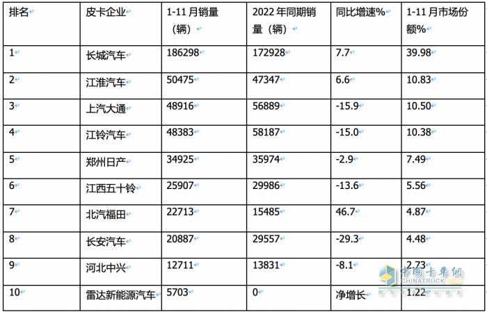 2023年11月皮卡：銷4.6萬輛同環(huán)比雙增，出口創(chuàng)新高；長(zhǎng)城\大通\江鈴居前三