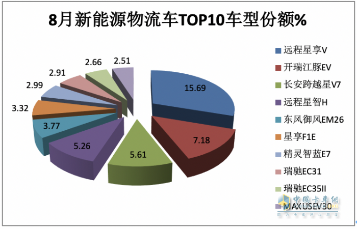 2023年8月及1-8月新能源物流車TOP10暢銷車型花落誰(shuí)家？