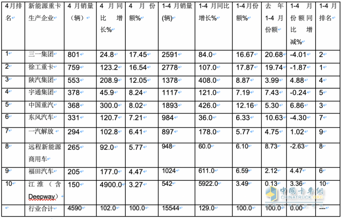 4月新能源重卡:銷4590輛漲102%再創(chuàng)新高， 三一\徐工爭(zhēng)霸 江淮領(lǐng)漲