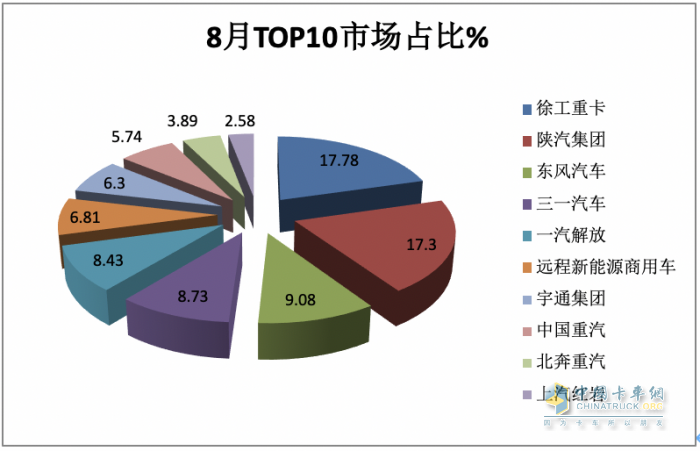 2023年8月新能源重卡市場：銷2907輛創(chuàng)年內(nèi)單月銷量新高，徐工奪冠，陜汽、東風分列二、三