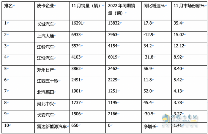 2023年11月皮卡：銷4.6萬輛同環(huán)比雙增，出口創(chuàng)新高；長(zhǎng)城\大通\江鈴居前三