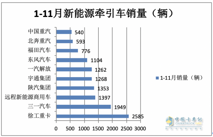 11月新能源牽引車：銷量及同比均創(chuàng)新高，徐工\宇通\東風(fēng)居前三，解放領(lǐng)漲