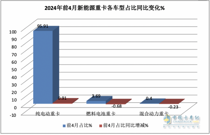 前4月FCV重卡：銷573輛增9成，陜汽\飛馳\大運(yùn)居前三；大運(yùn)領(lǐng)漲