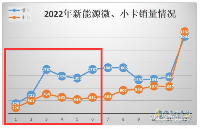 ?銷27萬輛增14%新能源搶眼，五菱獨(dú)食6成份額霸榜、奇瑞領(lǐng)漲