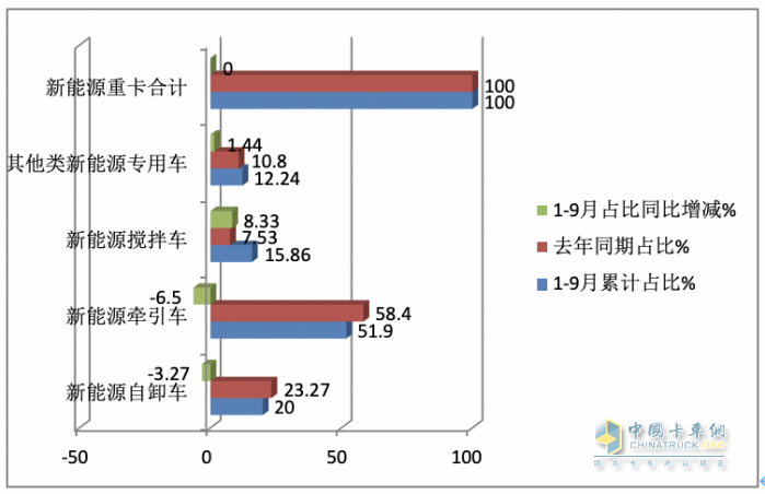 銷3997輛增12.5%換電過半，三一、徐工、重汽居前三