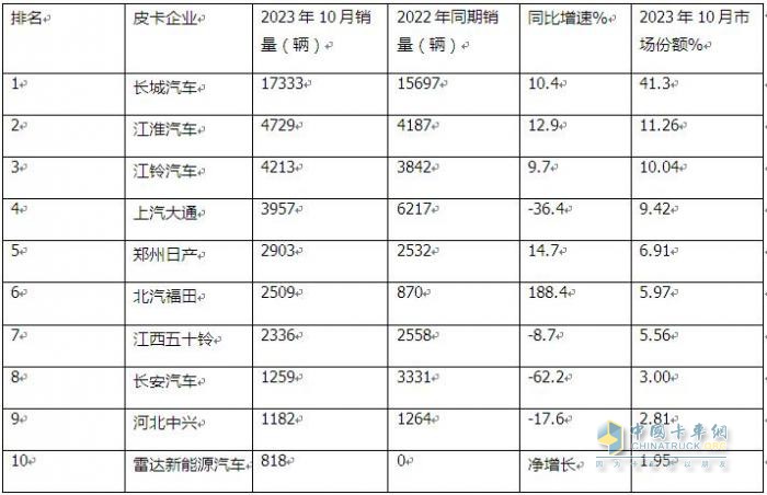 10月皮卡：銷(xiāo)4.2萬(wàn)輛增1%出口創(chuàng)新高；長(zhǎng)城\江淮\江鈴居前三   