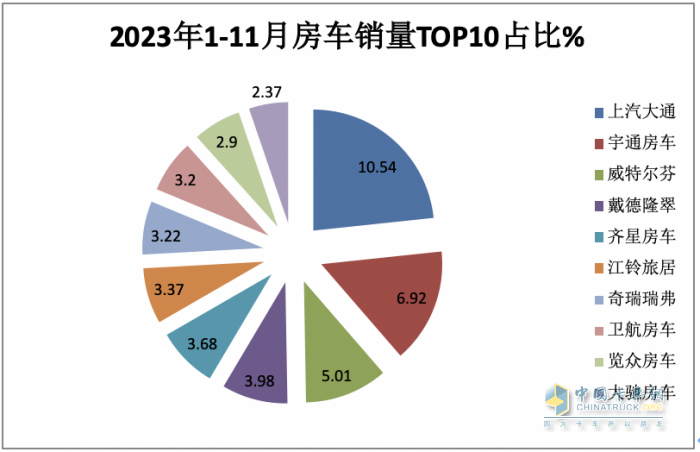 2023年11月房車：銷售887輛增5.6%；大通、威特爾芬、宇通居前三