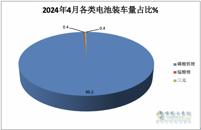 4月物流車配套電池：“寧王”份額首次跌破6成； 新勢力“黑馬”沖上前三！