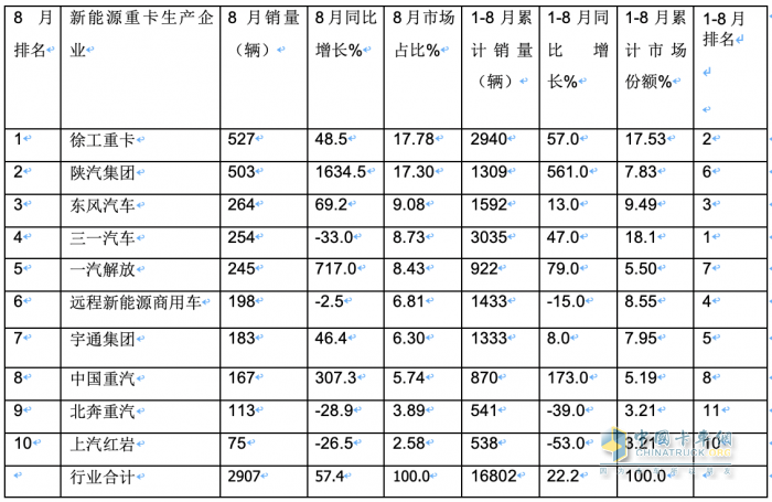 2023年8月新能源重卡市場：銷2907輛創(chuàng)年內(nèi)單月銷量新高，徐工奪冠，陜汽、東風分列二、三