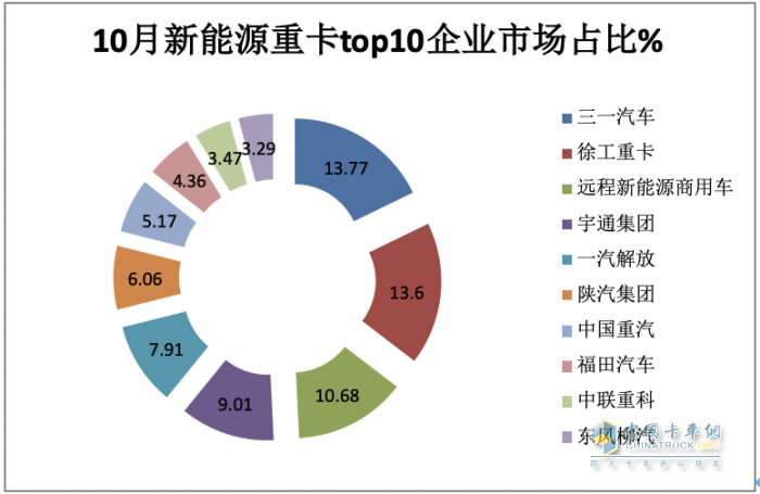 2023年10月新能源重卡市場：銷3463輛再創(chuàng)新高，三一、徐工爭冠 重汽領漲