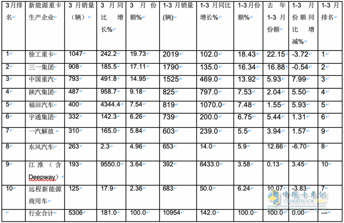 3月新能源重卡: 銷5306輛增181%創(chuàng)新高， 徐工\三一\重汽居前三 江淮領(lǐng)漲