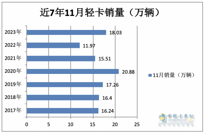 2023年11月輕卡市場特點簡析：同環(huán)比“雙增”， 福田\東風\江淮居前三 鑫源領漲?