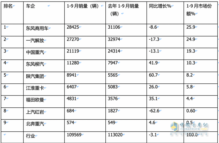 9月載貨車：同環(huán)比“雙增”, 東風(fēng)商用車奪冠，重汽、解放分列二三 歐曼領(lǐng)漲