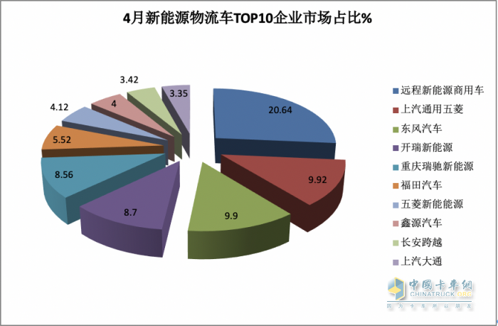 4月新能源城配物流車：“銀四”成色不足！車企銷量排名如何？都賣到哪里去了？