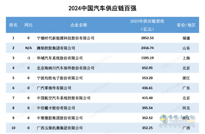 多家企業(yè)新上榜！2024汽車供應(yīng)鏈“雙百強(qiáng)”出爐！新能源與智能化企業(yè)表現(xiàn)突出