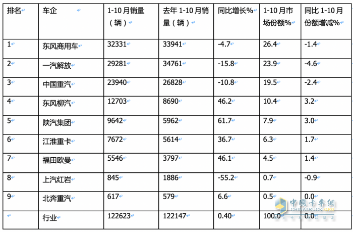 10月載貨車：“銀十”如期而至, 東商奪冠，重汽\解放分列二三 歐曼領(lǐng)漲