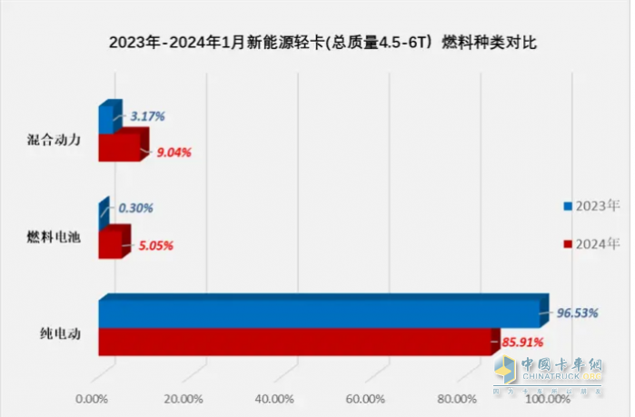 1月新能源輕卡：銷3286輛暴增4倍混動領(lǐng)漲, 遠程\重汽\宇通居前三