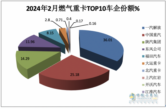 2月燃氣重卡：淡季實現(xiàn)逆勢突圍！解放奪冠，重汽暴漲2.7倍亮眼