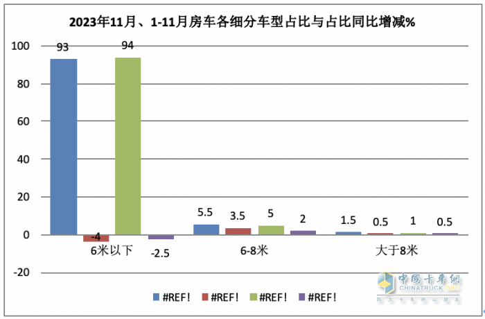 2023年11月房車：銷售887輛增5.6%；大通、威特爾芬、宇通居前三