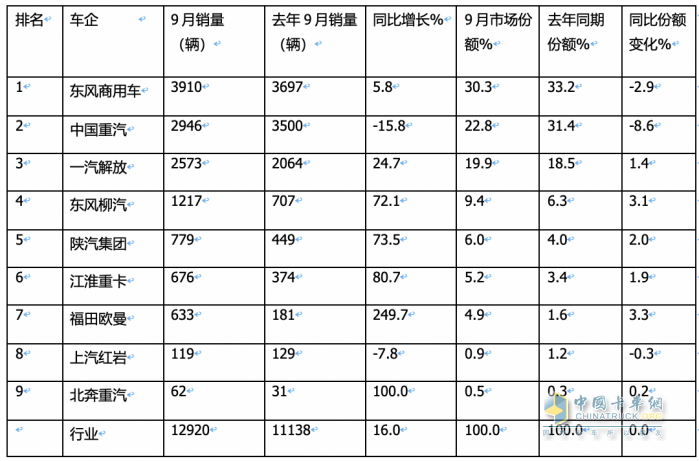 9月載貨車：同環(huán)比“雙增”, 東風(fēng)商用車奪冠，重汽、解放分列二三 歐曼領(lǐng)漲