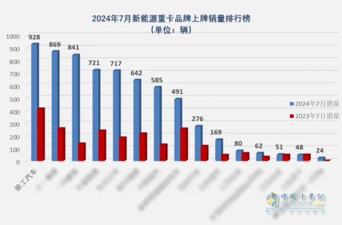 7月銷冠、行業(yè)第一！徐工新能源重卡“再下一城”！