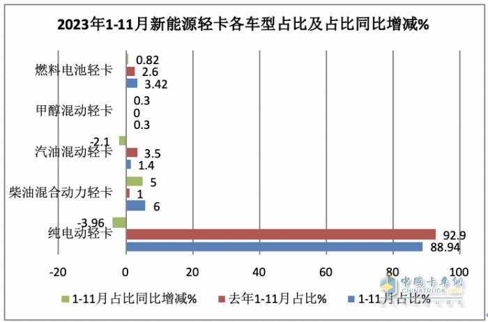 11月新能源輕卡：銷6187輛增36%， 遠(yuǎn)程奪冠，東風(fēng)\上汽分列二三；徐工首次進(jìn)前七