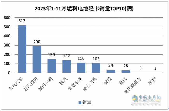 11月新能源輕卡：銷6187輛增36%， 遠(yuǎn)程奪冠，東風(fēng)\上汽分列二三；徐工首次進(jìn)前七