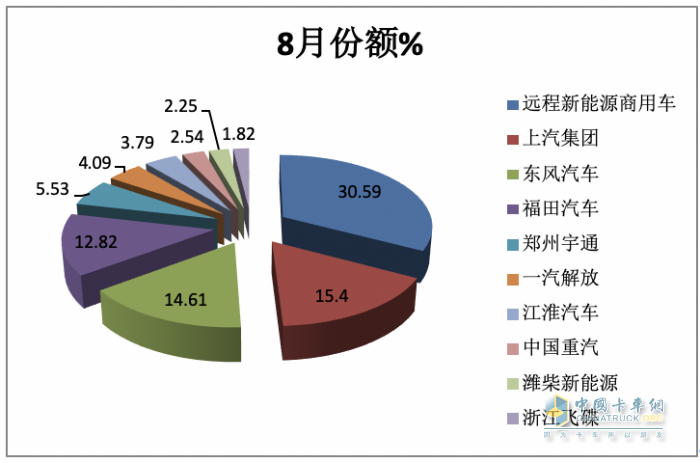 8月新能源輕卡：實銷5279輛創(chuàng)年內(nèi)月度新高， 遠程、上汽、東風(fēng)居前三