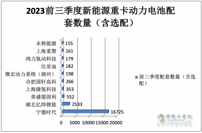 新能源重卡動(dòng)力電池配套：寧德時(shí)代獨(dú)大，億緯鋰能、盟固利分列二、三