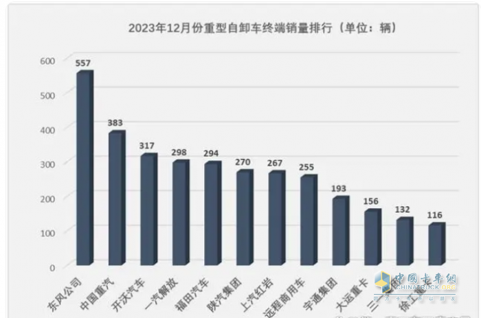 2023重型自卸車終端：實(shí)銷4.91萬輛降4%，東風(fēng)\重汽\陜汽居前三