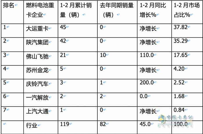 前2月燃料電池重卡：增45%演繹6連漲，大運\陜汽爭第一；飛馳第三