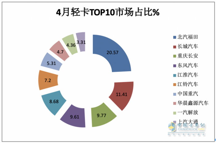 4月輕卡：銷15.8萬小增3.88%，福田霸榜，東風(fēng)\長安分列二三；解放領(lǐng)漲