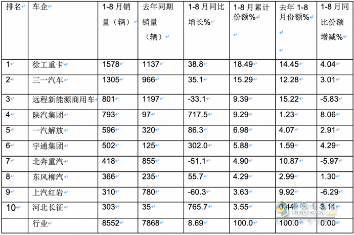 2023年8月新能源牽引車市場(chǎng)特點(diǎn)：同環(huán)比均大漲銷量創(chuàng)新高 徐工、陜汽、解放居前三