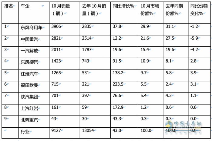 10月載貨車：“銀十”如期而至, 東商奪冠，重汽\解放分列二三 歐曼領(lǐng)漲